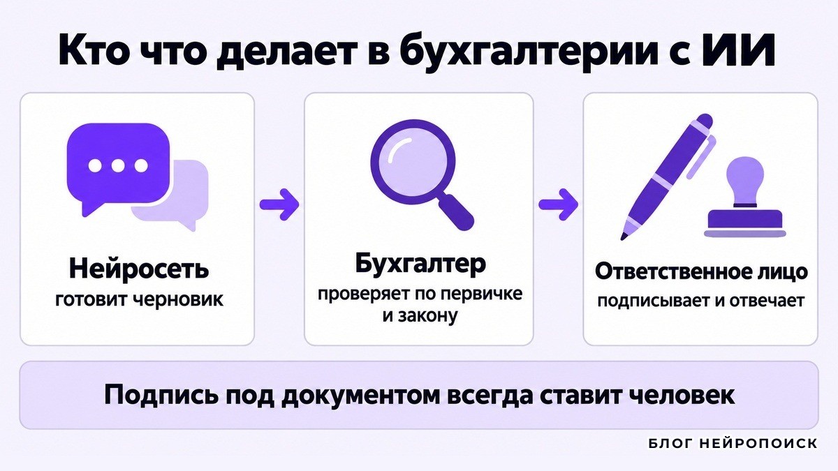 Схема: нейросеть готовит черновик, бухгалтер проверяет, ответственное лицо подписывает