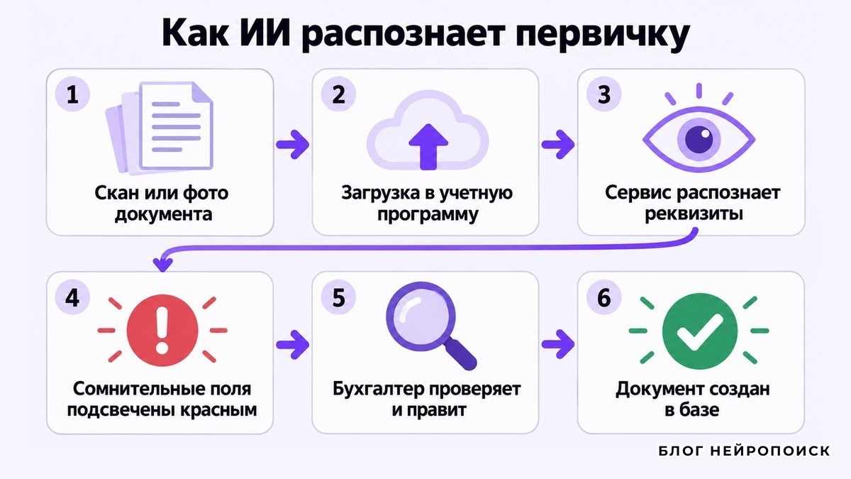 Путь первичного документа от скана до записи в учетной программе