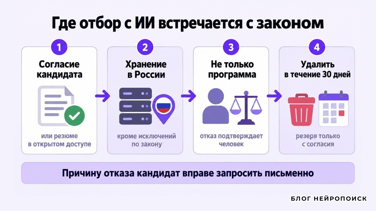 Путь данных кандидата: согласие, хранение, решение человека, удаление