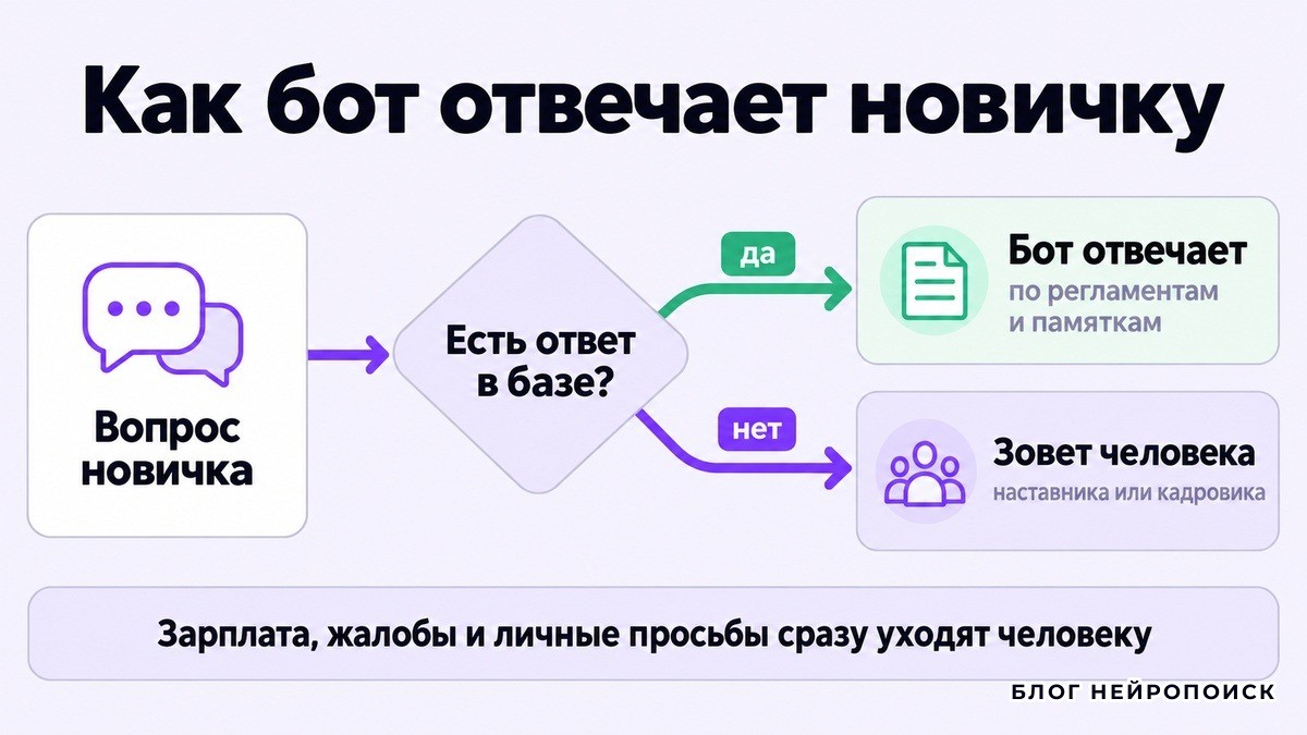 Схема работы бота для новичка: ответ по базе или передача человеку