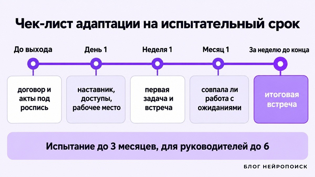 Чек-лист адаптации нового сотрудника: до выхода, день, неделя, месяц, итог