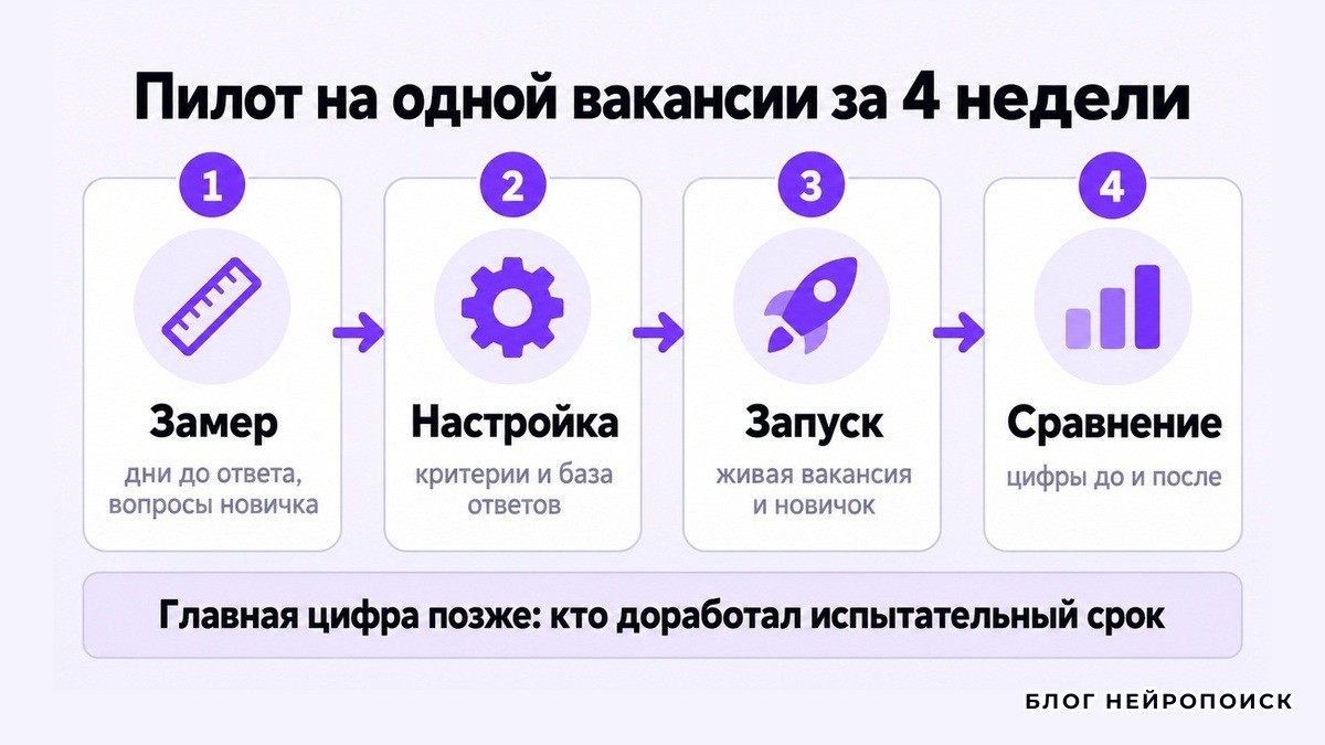 Пилот ИИ в HR на четыре недели: замер, настройка, запуск, сравнение