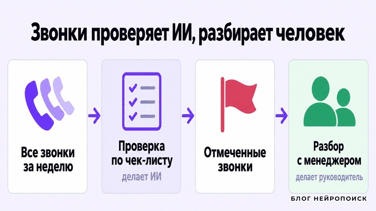 Как ИИ проверяет звонки, а руководитель разбирает отмеченные